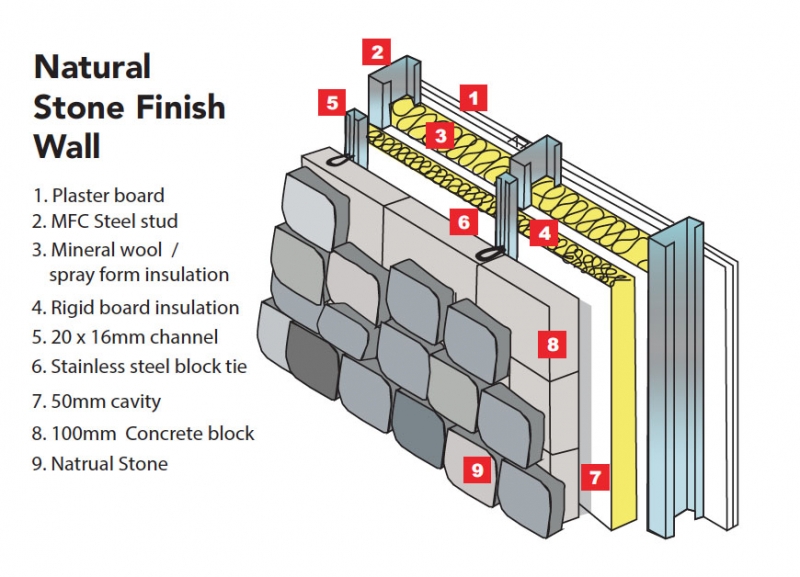 MFC Cladding for Steel frame housing and light gauge steel housing
